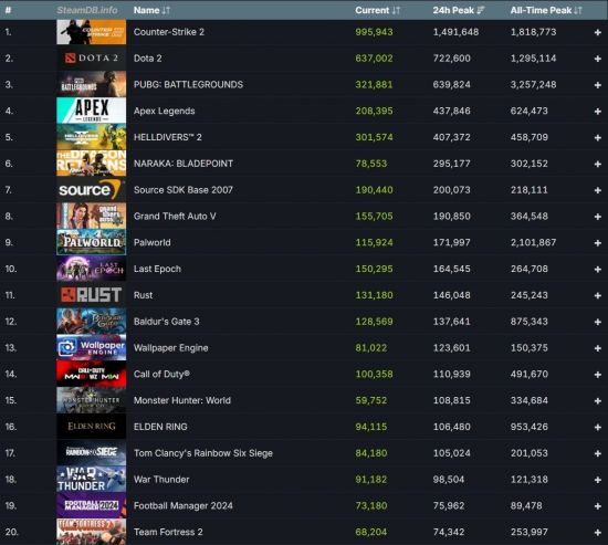 Steam同时在线玩家数超越3500万
