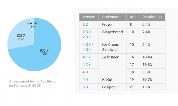 iOS 8普及率达到72% Android 5.0却只有1.6%jpg