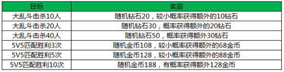 《王者荣耀》11月17-26日新品上架、超级登录送等4大福利活动介绍 《王者荣耀》11月17-26日新品上架、超级登录送等4大福利活动介绍