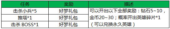 《王者荣耀》11月17-26日新品上架、超级登录送等4大福利活动介绍 《王者荣耀》11月17-26日新品上架、超级登录送等4大福利活动介绍