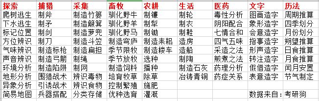 文明起源新手快速冲榜攻略 游戏打法攻略