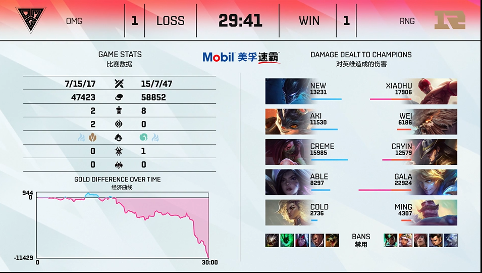 英雄联盟LPL2021夏季赛【RNG 1-2 OMG】OMG爆冷击败RNG