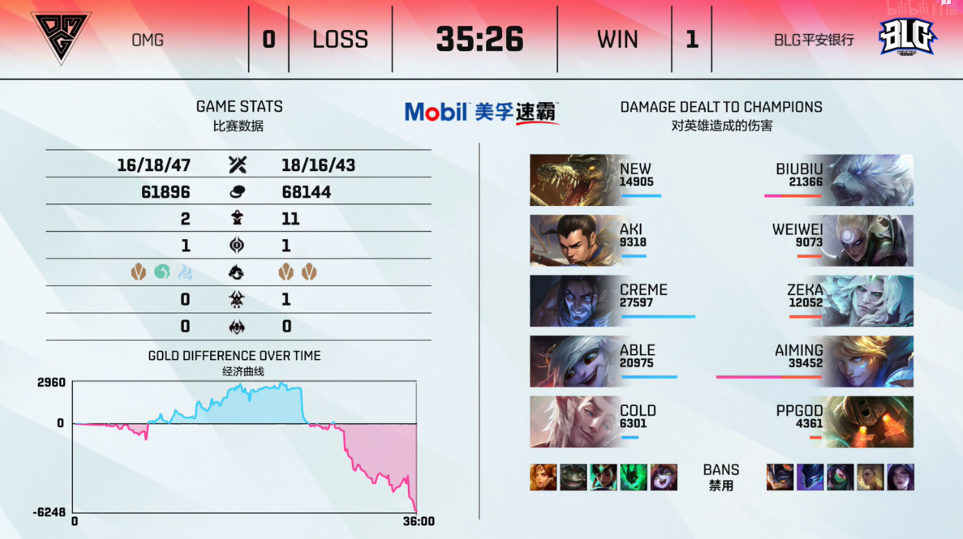 英雄联盟LPL2021夏季赛【OMG 0-2 BLG】OMG不敌BLG