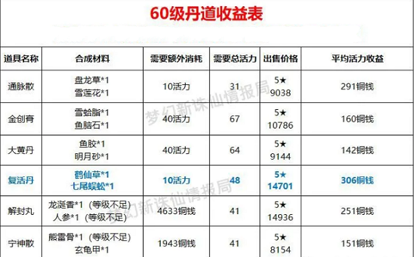 梦幻新诛仙生活技能采集攻略