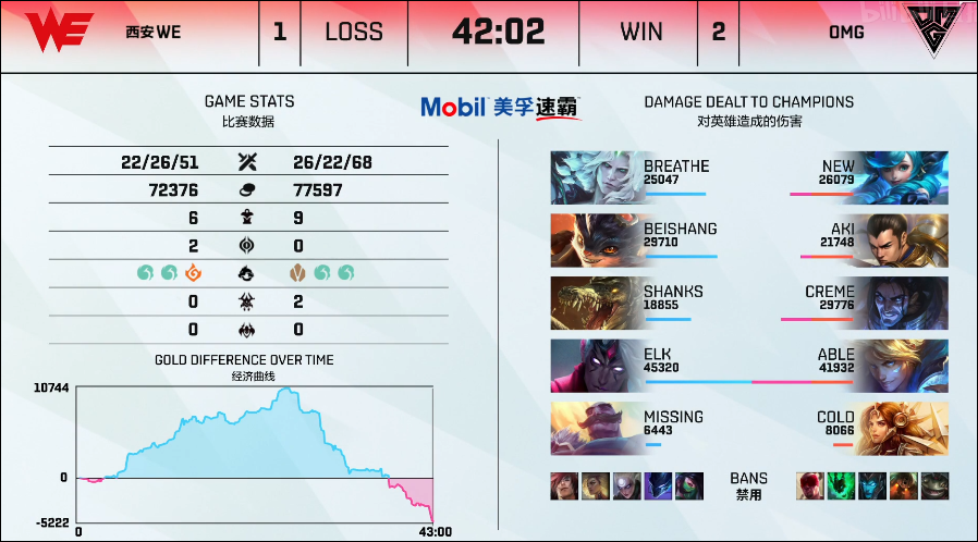 英雄联盟LPL2021夏季赛【OMG 2-1 WE】OMG让一追二战胜WE