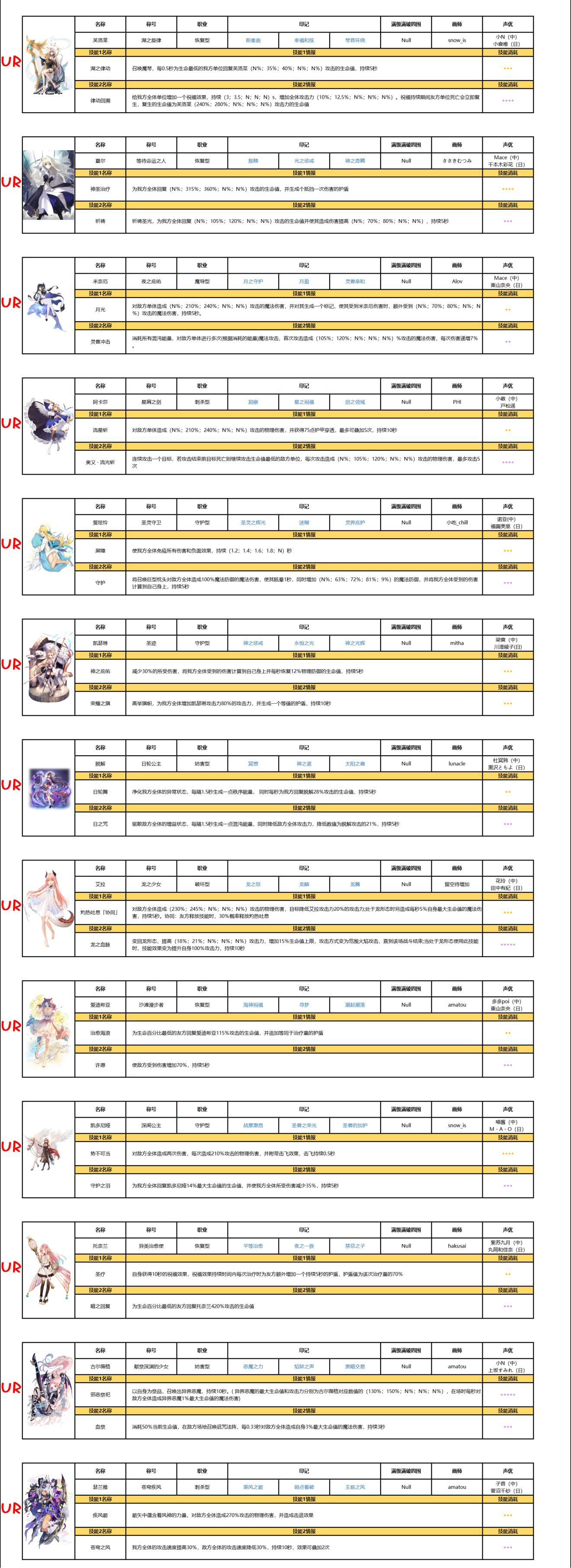 复苏的魔女ssr排行榜 ssr和ur强度介绍