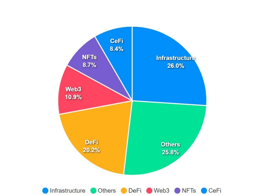 DeFi 的火种：4 月份加密市场融资概览