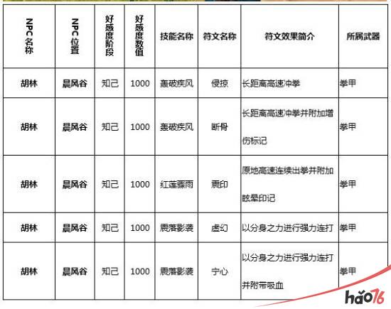 猎魂觉醒符文技在哪里学？猎魂觉醒全符文学习攻略