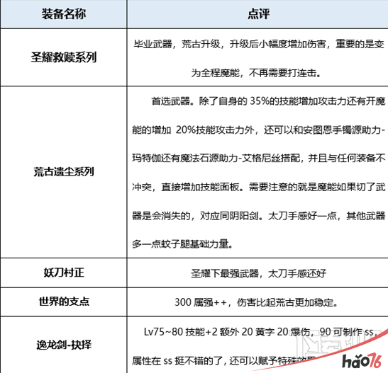 dnf起源版本红眼技能怎么加点？