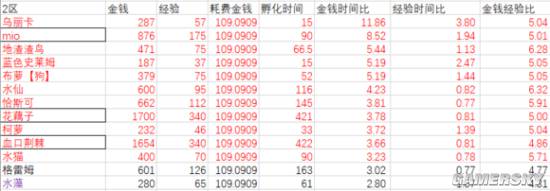 牧羊人之心孵化收益表大全