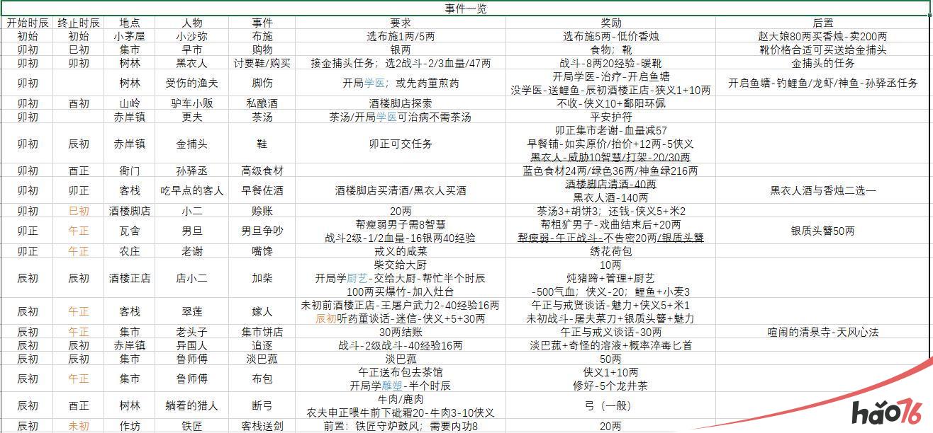 模拟江湖新手村耗时事件表一览