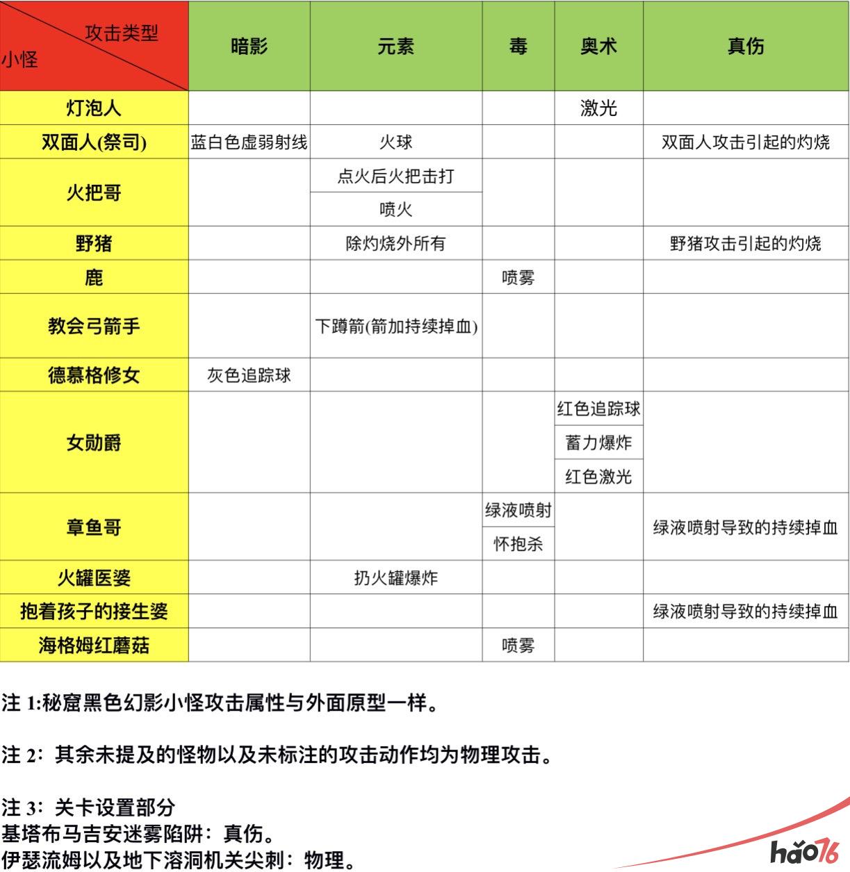 帕斯卡契约全怪物攻击属性表