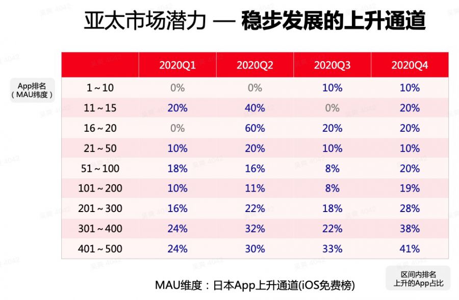 半年内已有3款流水过亿，“中轻度游戏”正在海外强势崛起