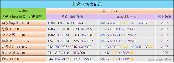 原神菲谢尔圣遗物及武器选择攻略大全