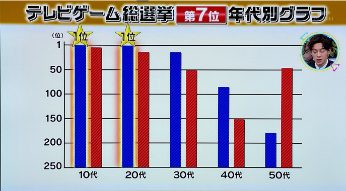 电视游戏选举大乱斗拿第七 樱井政博发文致谢