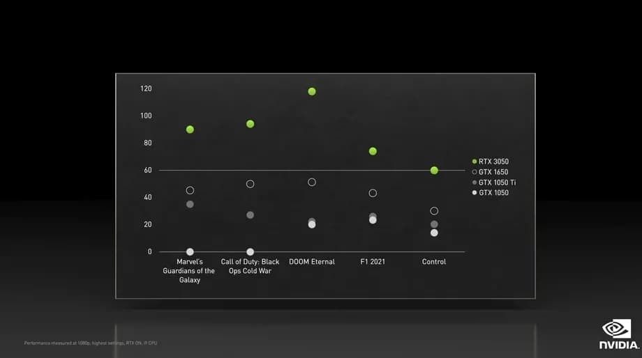 RTX3050桌面显卡公布：1899元 是时候升级到RTX了