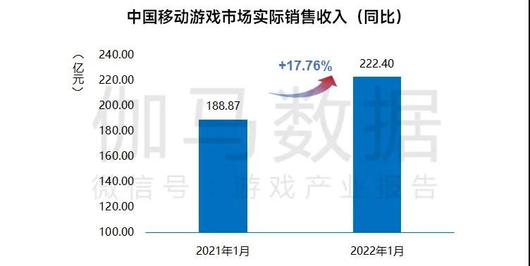 中国手游市场1月收入222.4亿元，同比增长17.76%