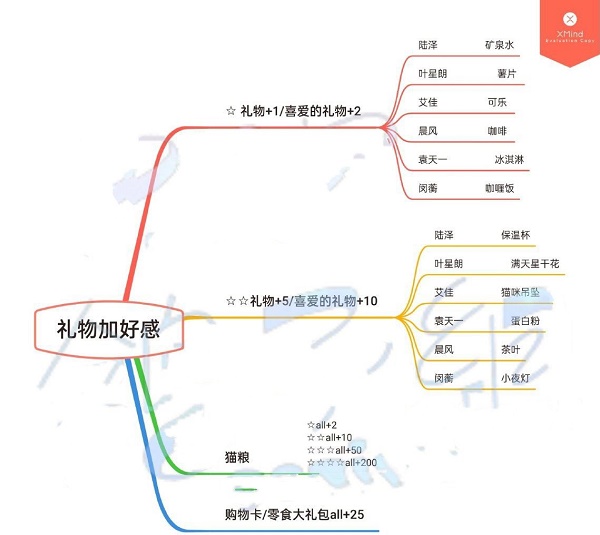 筑梦公馆送礼攻略