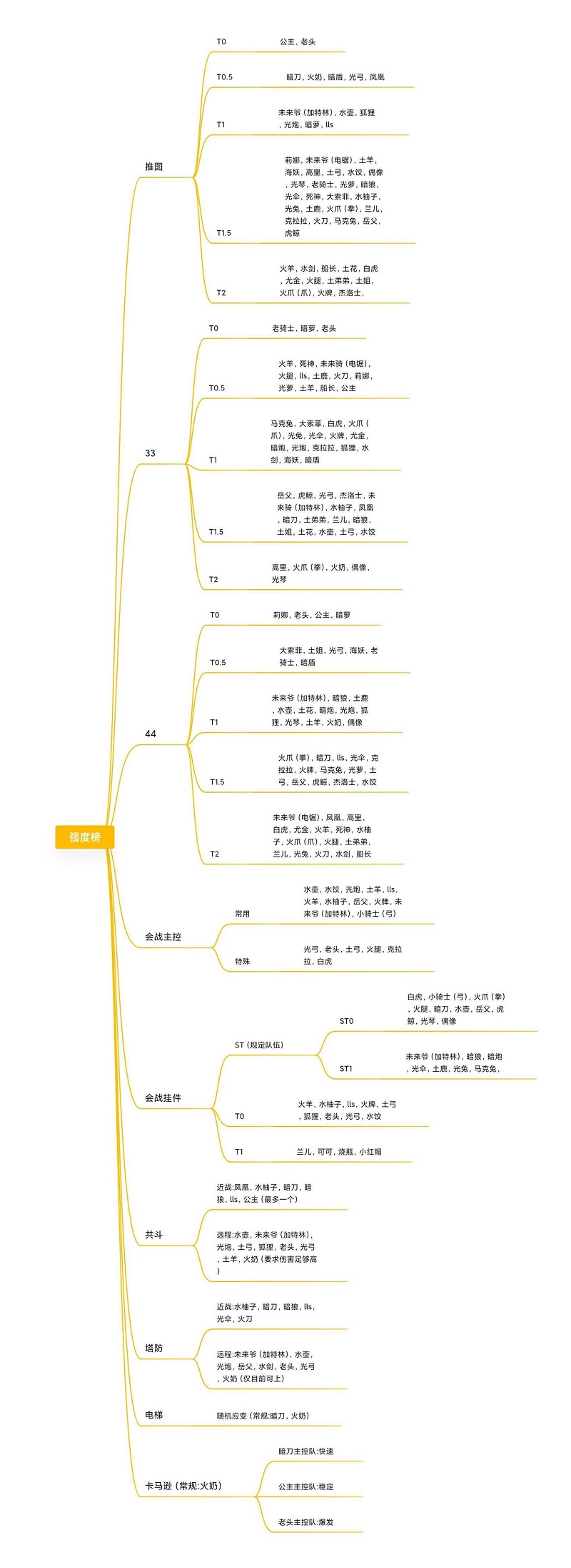 坎公骑冠剑节奏榜2022一图流最新一览