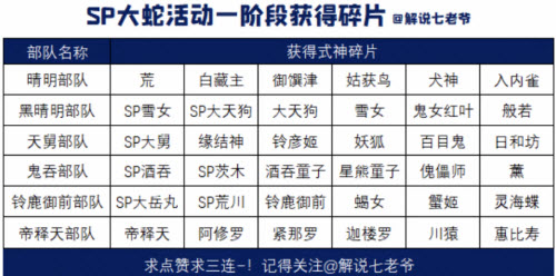 《阴阳师》SP大蛇活动一阶段碎片获取攻略