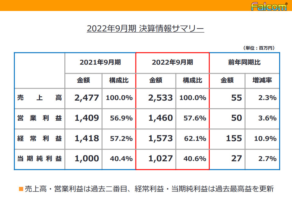 日本Falcom财报：《伊苏》新作将于下一财年内发售