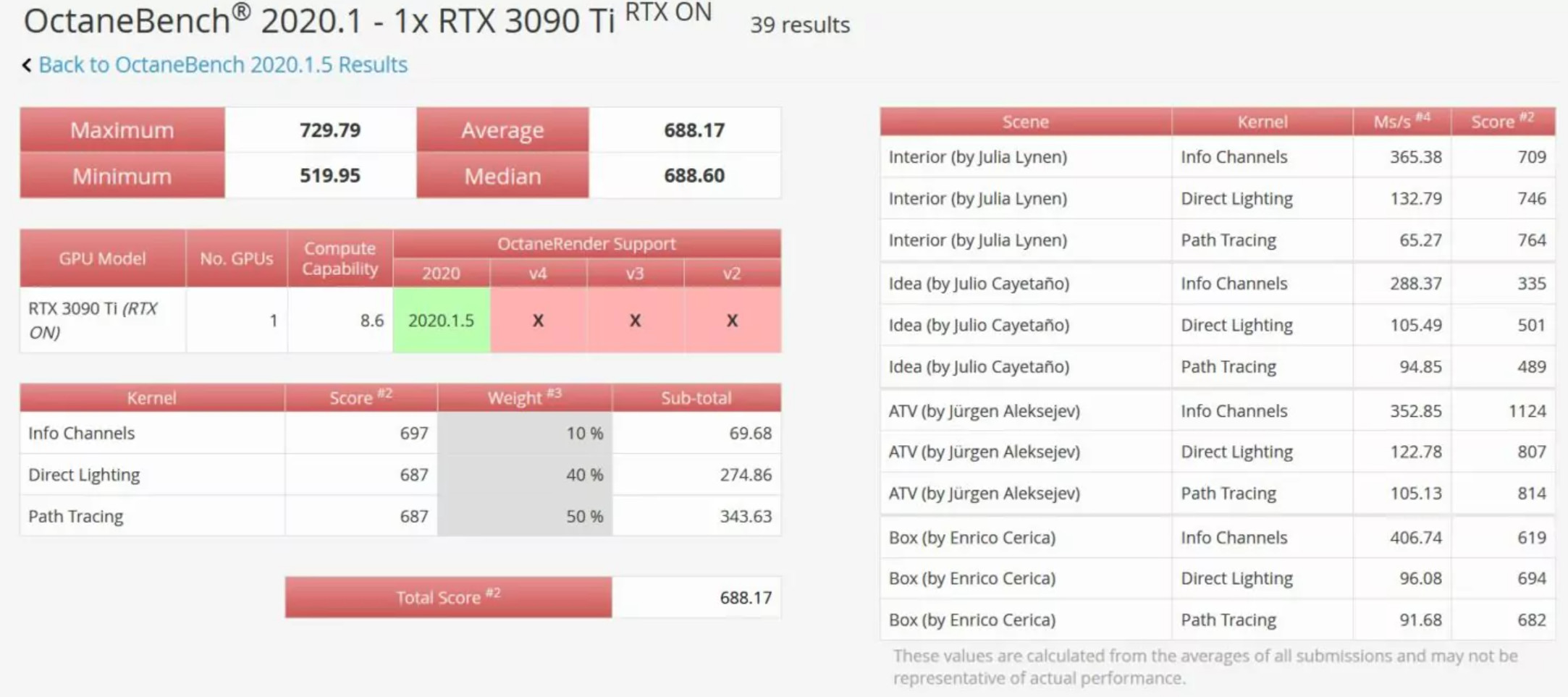 RTX 4070Ti跑分测试泄露：比RTX 3090Ti快了5%