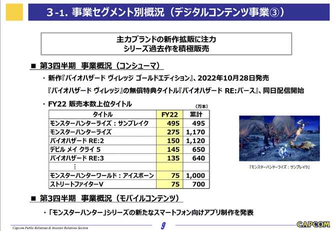 卡普空最新财报公布 怪猎生化促进游戏总销量