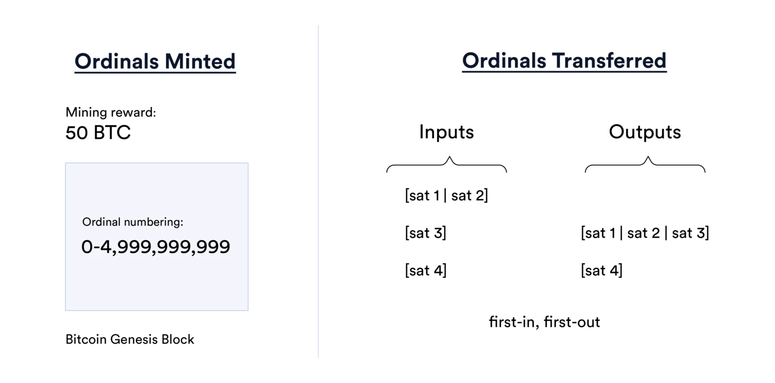 BTC NFT科普：Ordinal是什么？