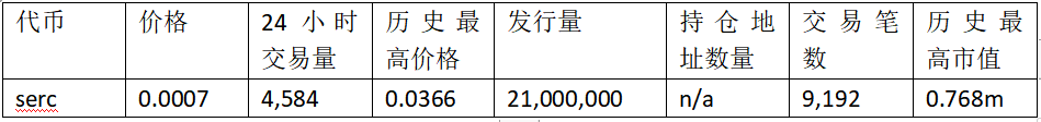 FERC上线暴涨数百倍：公平发售概念代币都有哪些？