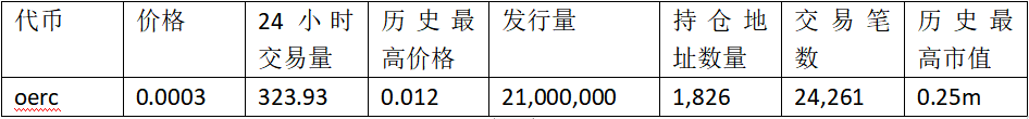 FERC上线暴涨数百倍：公平发售概念代币都有哪些？