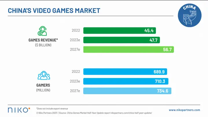 今年中国游戏市场增长5.2% 收入达477亿美元