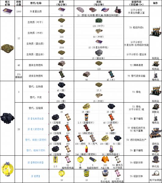 幸福工厂全燃料配方表整理