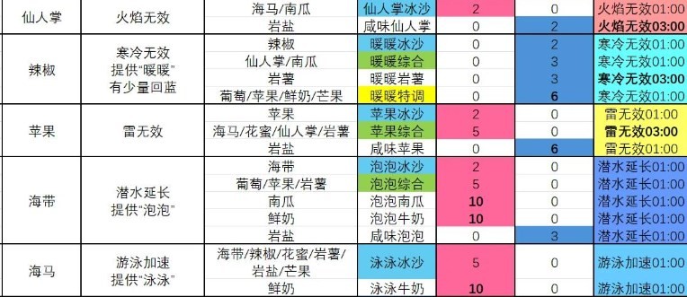 塞尔达智慧再现攀登冰沙食谱是什么