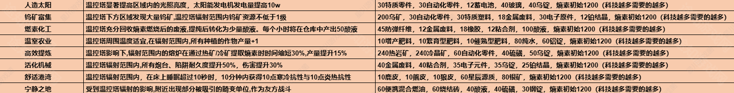 七日世界1.3版本温控塔升级材料大全