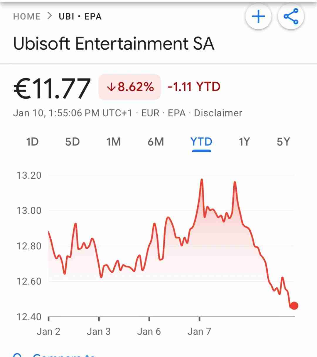 《刺客信条影》再度跳票 育碧股价下跌10%