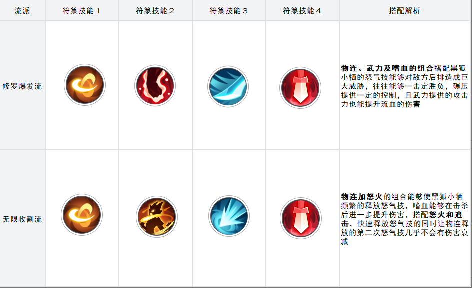 三千幻世角色技能介绍：黑狐小牺