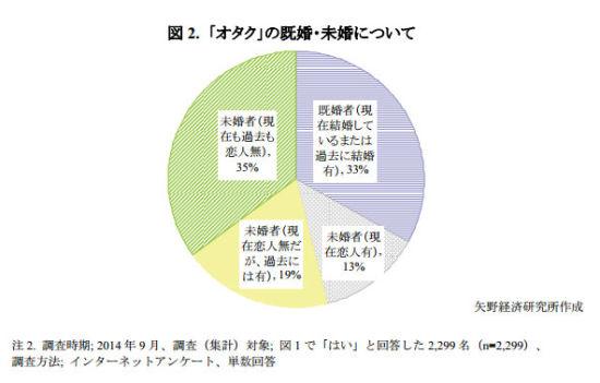 日本宅男多沉迷偶像手办和恋爱游戏 已婚者占比33%jpg