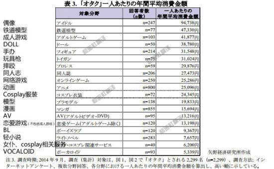 日本宅男多沉迷偶像手办和恋爱游戏 已婚者占比33%jpg