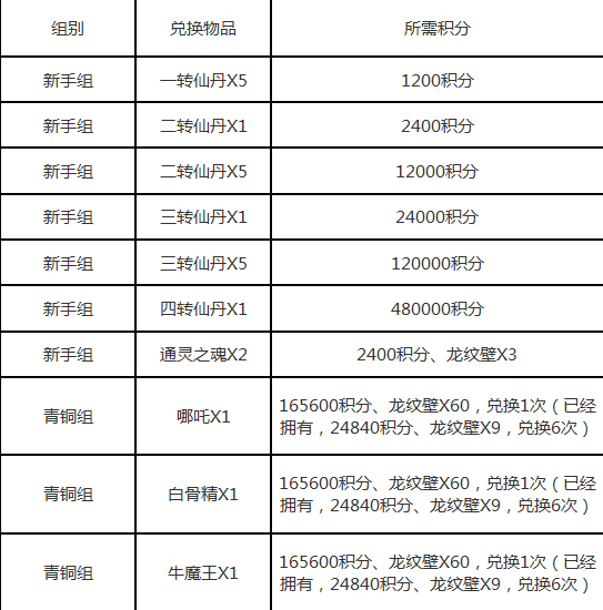 乱斗西游排行榜兑换物品列表