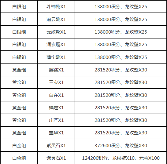 乱斗西游排行榜兑换物品列表