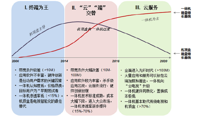 电视游戏元年：终端率先发力 云端展望未来