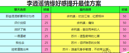 《仙剑奇侠传》手游李逍遥情缘问题教程