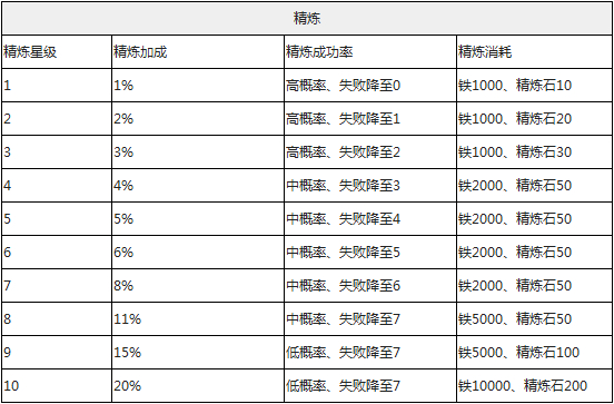 超级英雄装备升级精炼解析