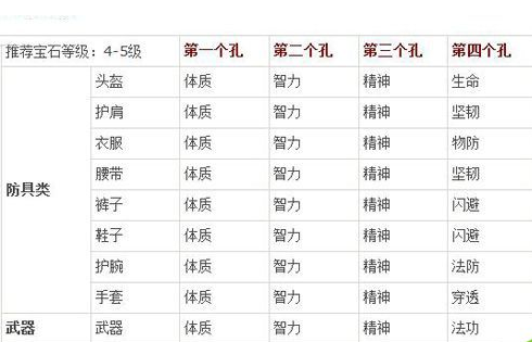 《凡人修真》三大职业宝石镶嵌攻略教程