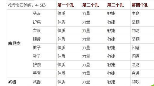 《凡人修真》三大职业宝石镶嵌攻略教程