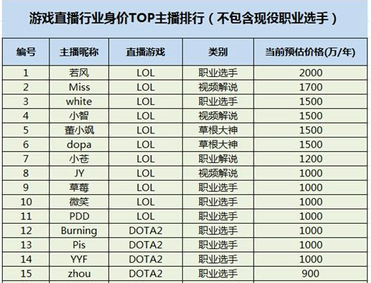 我之所以发这篇投稿，一是因为类似问题在很多行业都可能出现，尤其版权纷争最近很多领域都出现了;二还是因为Twitch被收购后游戏主播身价火箭式上涨，有的身价已经超过2000万了。png