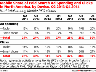 根据2015年1月Merkle | RKG发布的数据，从2013年第四季度到2014年第四季度北美移动付费搜索点击量份额增长了6个百分点，从1/3增长至近40%。gif