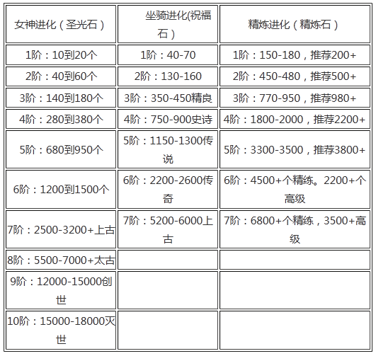 《女神联盟》手游坐骑精练最新升阶数据