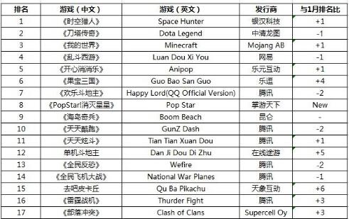 中国安卓游戏2月收入Top20:腾讯八款游戏上榜jpg
