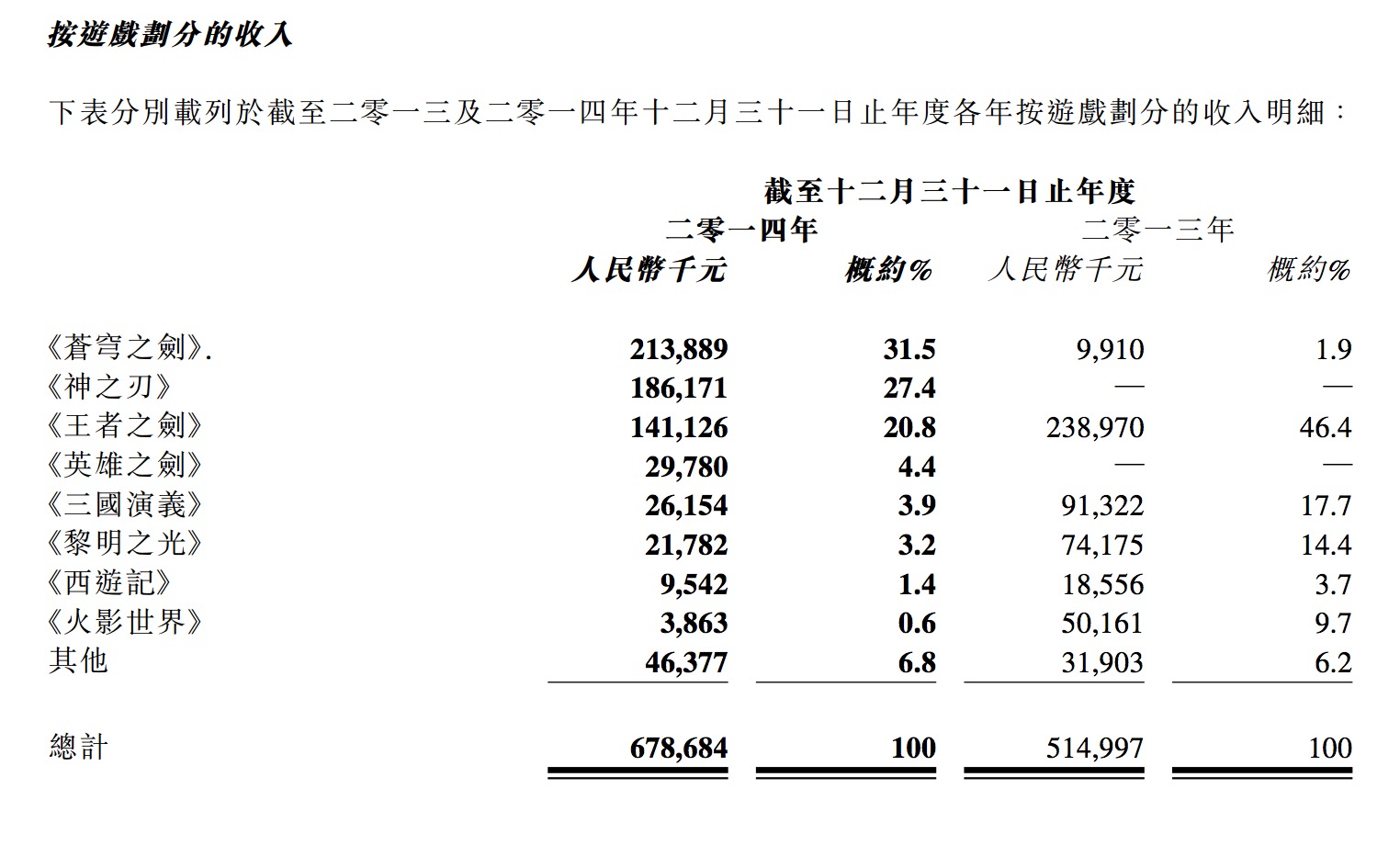 蓝港2014年报：净利润达1.65亿元 增长达95.4%jpg